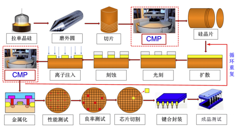 硅片CMP流程